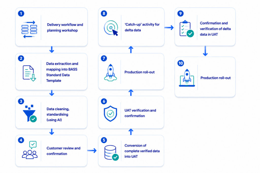 PMS data migration